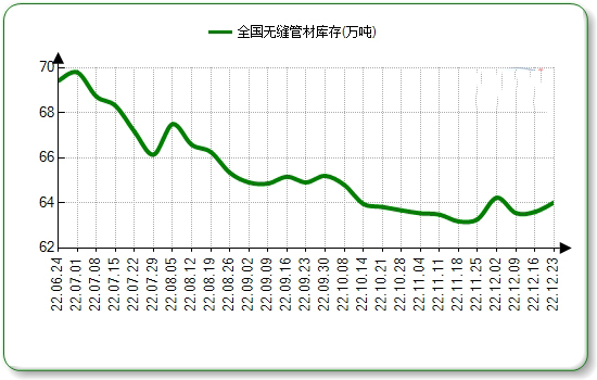 杨浦无缝钢管本周国内市场价格微涨
