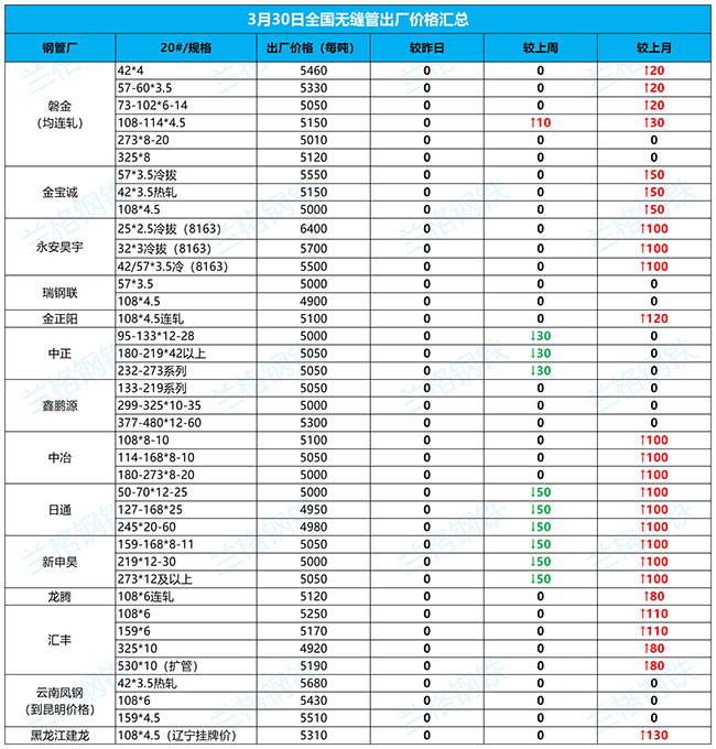 杨浦无缝钢管3月30日全国厂家价格汇总